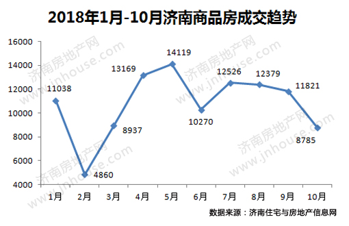 2018年10月济南市商品房共网签8785套