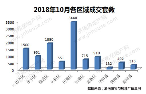 2018年10月济南市商品房共网签8785套