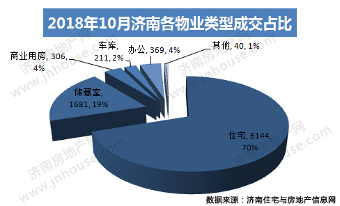 2018年10月济南市商品房共网签8785套