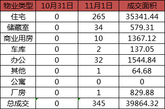 每日成交：11月1日济南商品房共成交345套