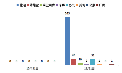 每日成交：11月1日济南商品房共成交345套