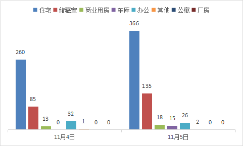 每日成交：11月5日济南商品房共成交562套