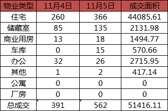 每日成交：11月5日济南商品房共成交562套