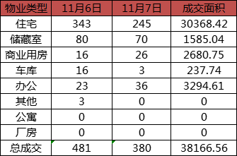 每日成交：11月7日济南商品房共成交380套