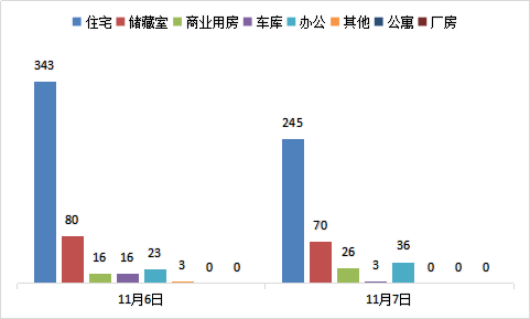 每日成交：11月7日济南商品房共成交380套