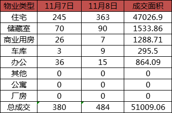 每日成交：11月8日济南商品房共成交484套