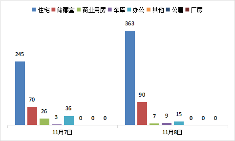 每日成交：11月8日济南商品房共成交484套