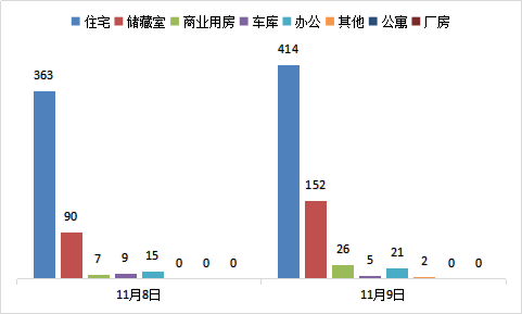 每日成交：11月9日济南商品房共成交620套