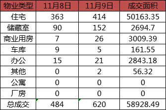 每日成交：11月9日济南商品房共成交620套