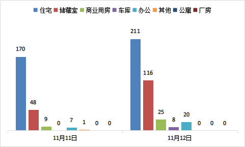 每日成交：11月12日济南商品房共成交380套