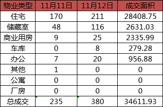 每日成交：11月12日济南商品房共成交380套