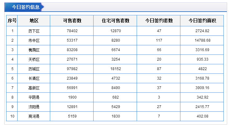 每日成交：11月12日济南商品房共成交380套