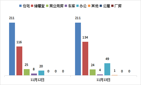 每日成交：11月13日济南商品房共成交423套