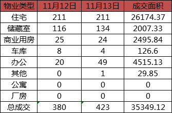 每日成交：11月13日济南商品房共成交423套