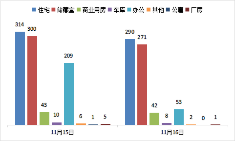 每日成交：11月16日济南商品房共成交667套