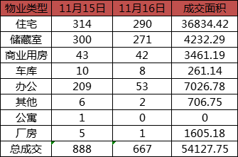 每日成交：11月16日济南商品房共成交667套