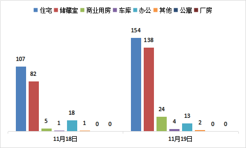 每日成交：11月19日济南商品房共成交335套