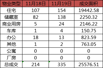 每日成交：11月19日济南商品房共成交335套