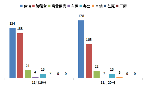 每日成交：11月20日济南商品房共成交323套