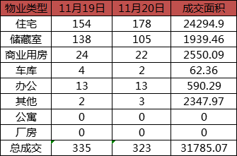 每日成交：11月20日济南商品房共成交323套