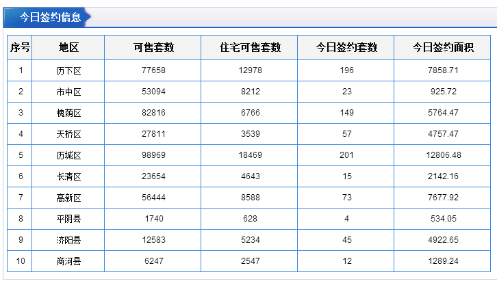 每日成交：11月22日济南商品房共成交381套