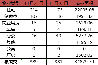 每日成交：11月22日济南商品房共成交381套