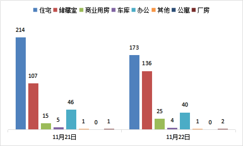 每日成交：11月22日济南商品房共成交381套