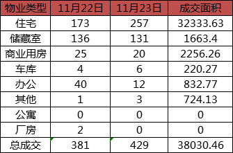 每日成交：11月23日济南商品房共成交429套