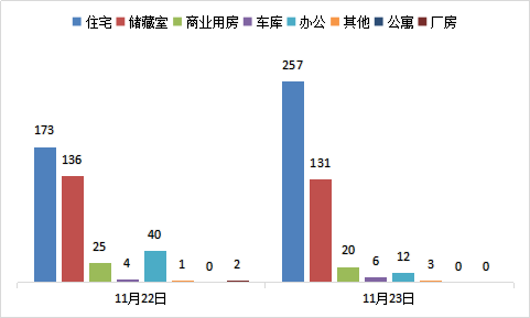 每日成交：11月23日济南商品房共成交429套