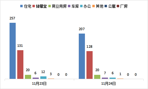 每日成交：11月24日济南商品房共成交369套