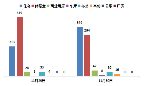 每日成交：11月30日济南商品房共成交739套