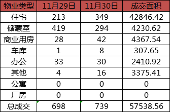 每日成交：11月30日济南商品房共成交739套