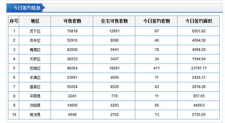 每日成交：11月30日济南商品房共成交739套