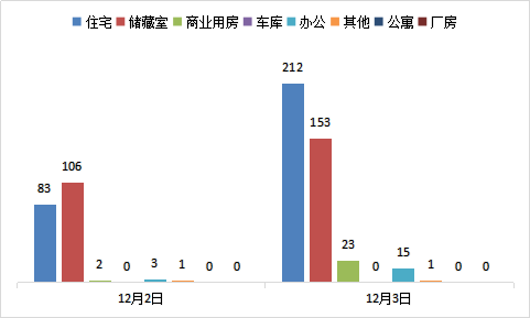 每日成交：12月3日济南商品房共成交404套