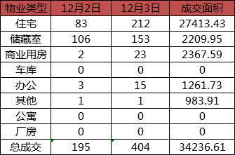 每日成交：12月3日济南商品房共成交404套