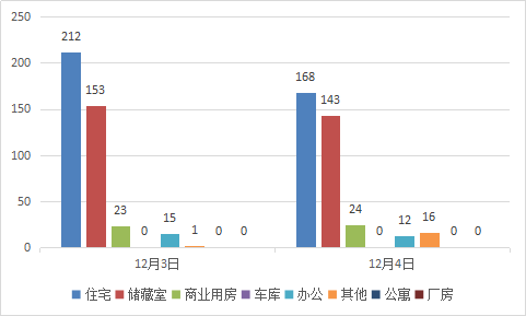 每日成交：12月4日济南商品房共成交363套