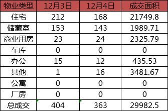 每日成交：12月4日济南商品房共成交363套