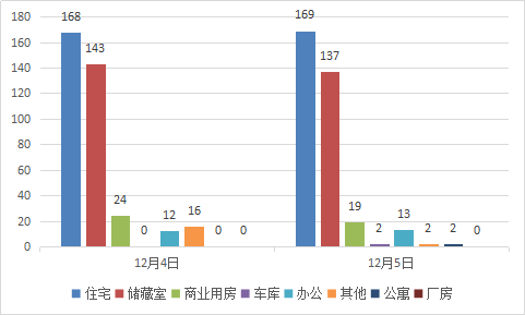 每日成交：12月5日济南商品房共成交344套