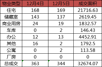 每日成交：12月5日济南商品房共成交344套