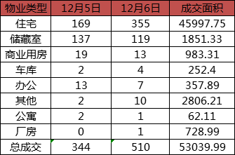 每日成交：12月6日济南商品房共成交510套