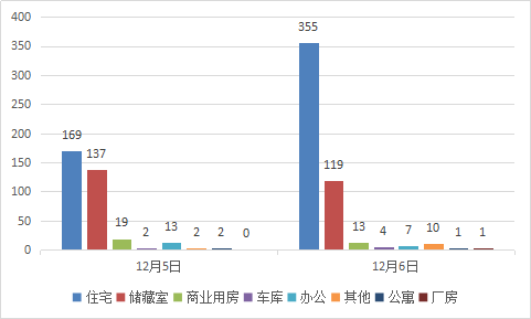 每日成交：12月6日济南商品房共成交510套