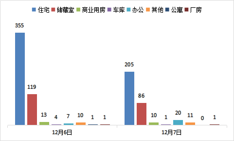 每日成交：12月7日济南商品房共成交334套