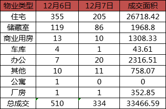 每日成交：12月7日济南商品房共成交334套