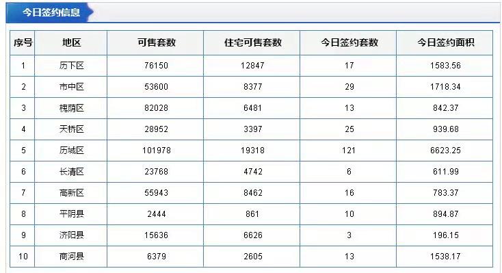 每日成交：12月9日济南商品房共成交179套