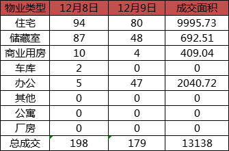 每日成交：12月9日济南商品房共成交179套