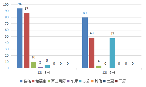 每日成交：12月9日济南商品房共成交179套