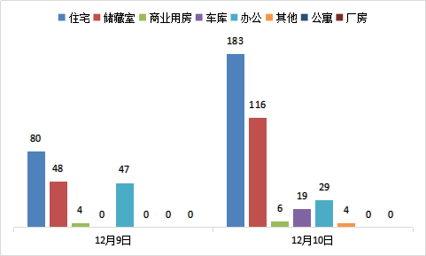 每日成交：12月10日济南商品房共成交357套