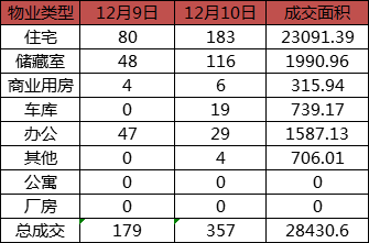 每日成交：12月10日济南商品房共成交357套