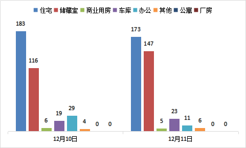 每日成交：12月11日济南商品房共成交365套