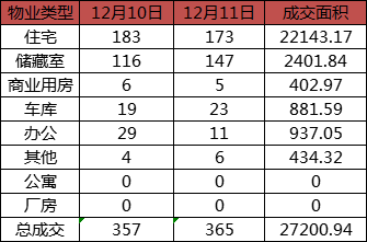 每日成交：12月11日济南商品房共成交365套